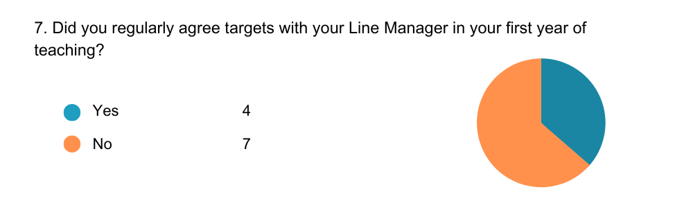 Did you regularly agree targets with your line manager in your first year of teaching? Yes 4, No 7.