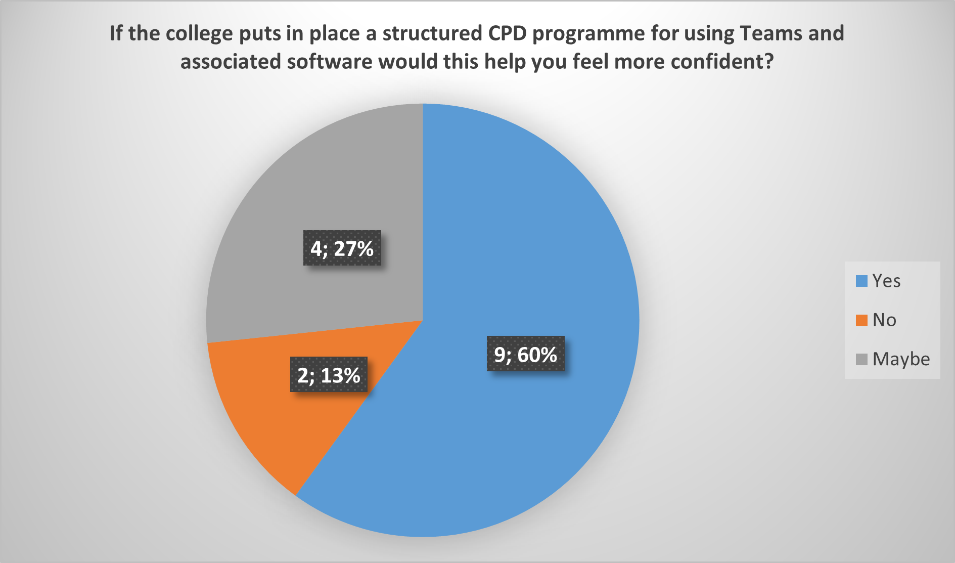 Chart showing staff reporting need for digital CPD programme