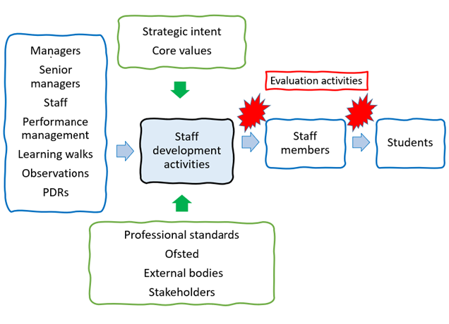 Diagram summarising how staff development activities, such as PDRs, learning walks and observations, can be transferred to staff members and students.