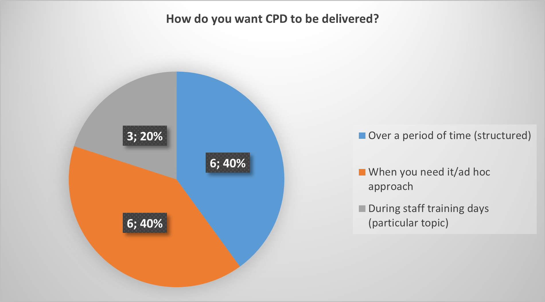 Chart showing preference of CPD delivery
