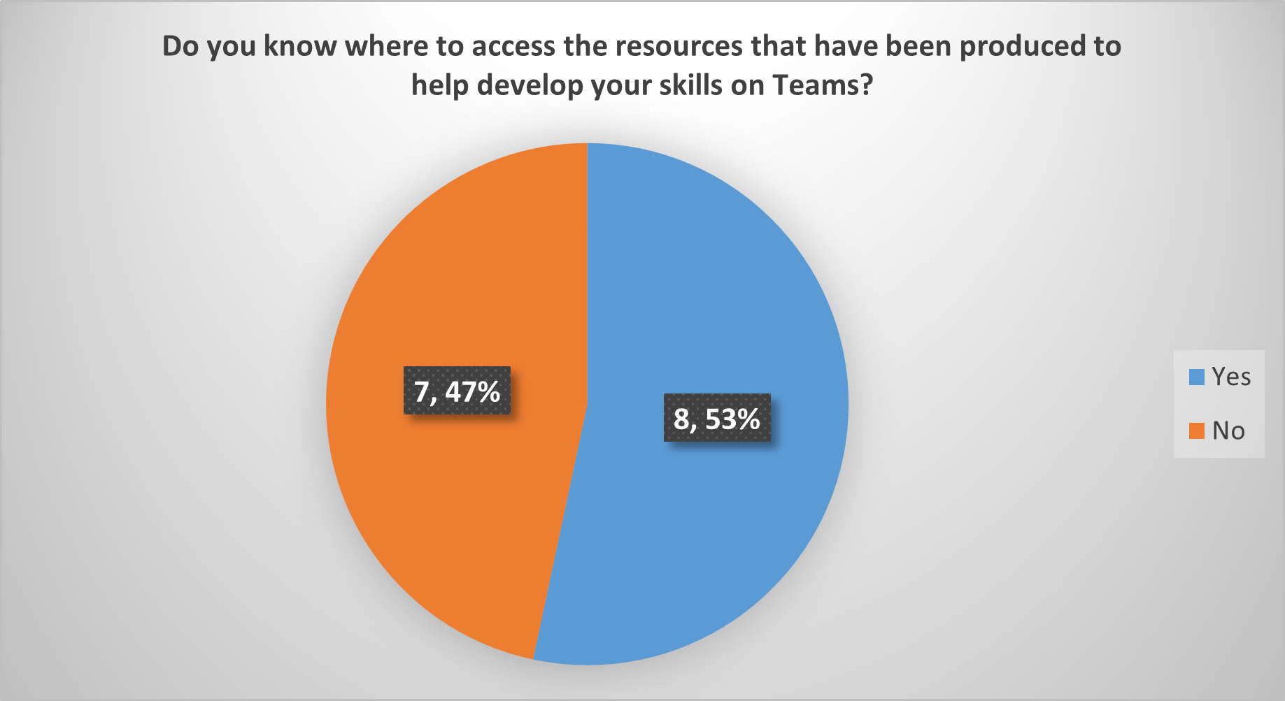 Chart showing staff reporting access to Teams skills opportunities